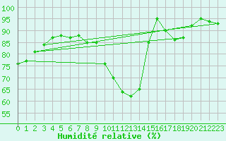 Courbe de l'humidit relative pour Vannes-Sn (56)