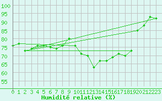 Courbe de l'humidit relative pour Bingley