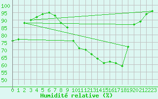 Courbe de l'humidit relative pour Landser (68)