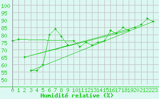 Courbe de l'humidit relative pour Alistro (2B)