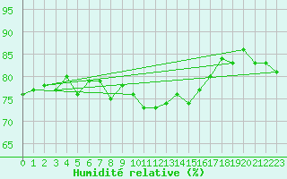 Courbe de l'humidit relative pour Crosby