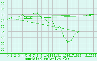 Courbe de l'humidit relative pour Lachamp Raphal (07)