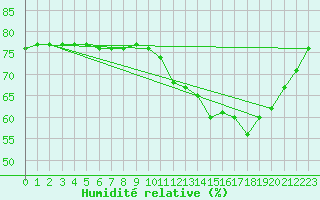 Courbe de l'humidit relative pour Courcouronnes (91)