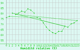 Courbe de l'humidit relative pour Rochefort Saint-Agnant (17)