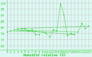 Courbe de l'humidit relative pour Pelkosenniemi Pyhatunturi