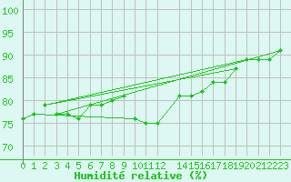 Courbe de l'humidit relative pour Skillinge