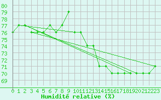 Courbe de l'humidit relative pour Luzinay (38)