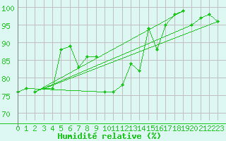 Courbe de l'humidit relative pour Laegern