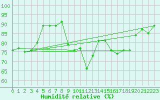 Courbe de l'humidit relative pour Eger