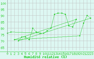 Courbe de l'humidit relative pour Neuchatel (Sw)