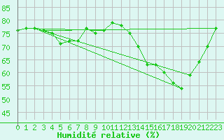 Courbe de l'humidit relative pour Grardmer (88)