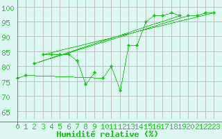 Courbe de l'humidit relative pour Fichtelberg