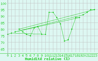 Courbe de l'humidit relative pour Salon-de-Provence (13)