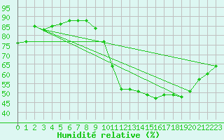 Courbe de l'humidit relative pour Douzy (08)