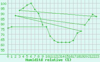 Courbe de l'humidit relative pour Keswick