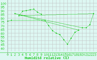 Courbe de l'humidit relative pour Orschwiller (67)