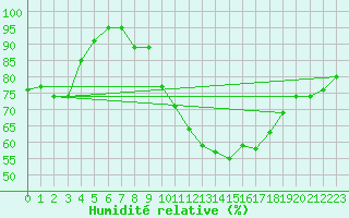 Courbe de l'humidit relative pour Lugo / Rozas