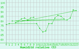 Courbe de l'humidit relative pour Uppsala