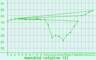 Courbe de l'humidit relative pour Cernay-la-Ville (78)