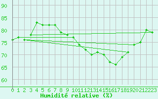 Courbe de l'humidit relative pour Aytr-Plage (17)