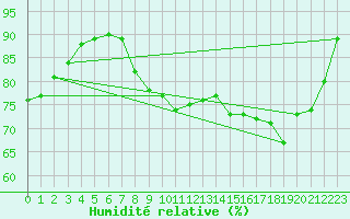 Courbe de l'humidit relative pour Cherbourg (50)