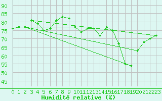 Courbe de l'humidit relative pour Saint Catherine's Point
