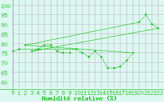 Courbe de l'humidit relative pour Pointe de Chassiron (17)