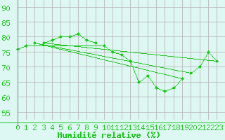 Courbe de l'humidit relative pour Muenchen, Flughafen