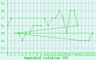 Courbe de l'humidit relative pour Saint-Philbert-sur-Risle (27)