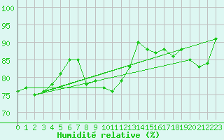 Courbe de l'humidit relative pour Casement Aerodrome