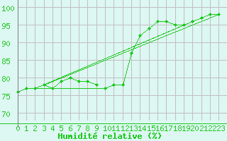 Courbe de l'humidit relative pour Toulouse-Blagnac (31)