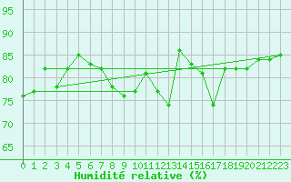Courbe de l'humidit relative pour La Coruna