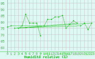 Courbe de l'humidit relative pour Jan Mayen