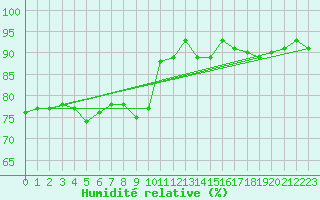 Courbe de l'humidit relative pour Stavoren Aws