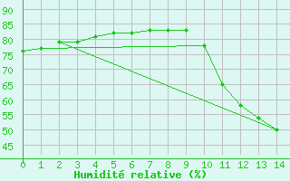 Courbe de l'humidit relative pour Fains-Veel (55)
