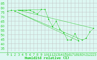Courbe de l'humidit relative pour Le Bourget (93)