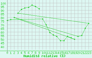 Courbe de l'humidit relative pour Ploeren (56)