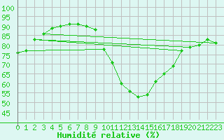 Courbe de l'humidit relative pour Castellbell i el Vilar (Esp)