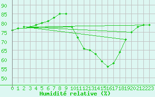 Courbe de l'humidit relative pour Bourg-en-Bresse (01)