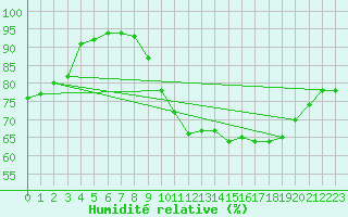 Courbe de l'humidit relative pour Tarbes (65)