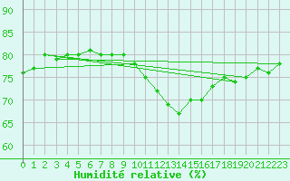 Courbe de l'humidit relative pour Potte (80)