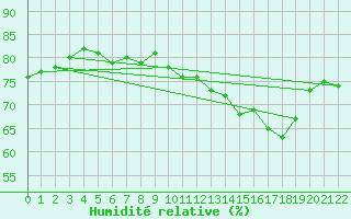 Courbe de l'humidit relative pour Berlin-Tempelhof