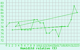 Courbe de l'humidit relative pour Pointe de Chassiron (17)