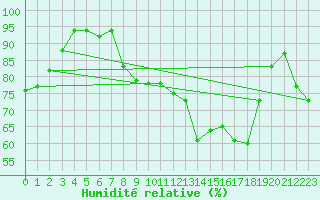 Courbe de l'humidit relative pour Tetuan / Sania Ramel