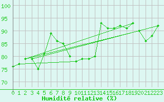 Courbe de l'humidit relative pour Wolfsegg