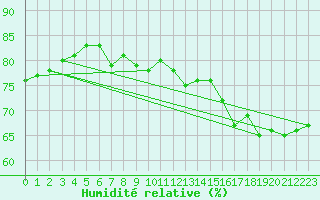 Courbe de l'humidit relative pour Mehamn
