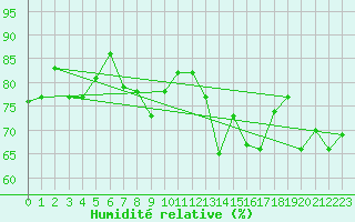 Courbe de l'humidit relative pour Elm