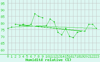 Courbe de l'humidit relative pour Pointe de Chemoulin (44)