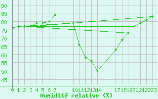 Courbe de l'humidit relative pour Verngues - Hameau de Cazan (13)