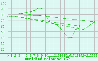 Courbe de l'humidit relative pour Biscarrosse (40)